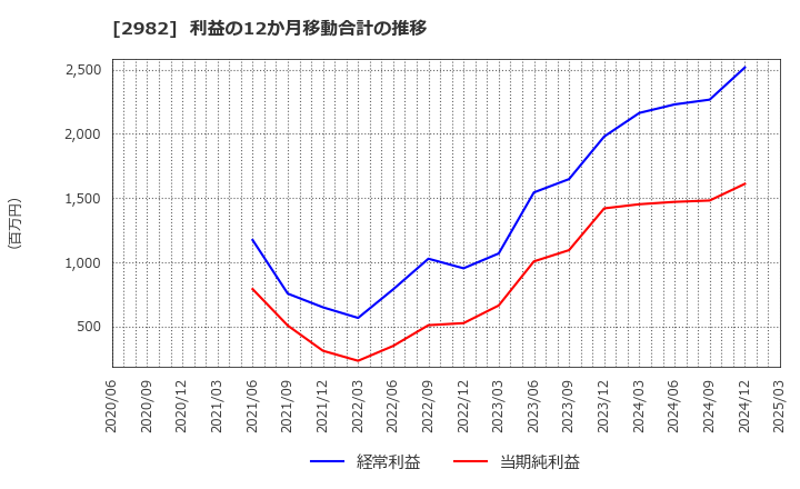 2982 (株)ＡＤワークスグループ: 利益の12か月移動合計の推移