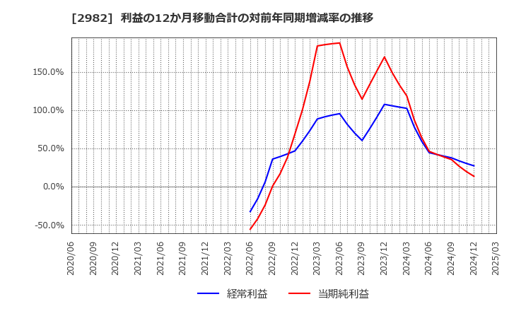 2982 (株)ＡＤワークスグループ: 利益の12か月移動合計の対前年同期増減率の推移