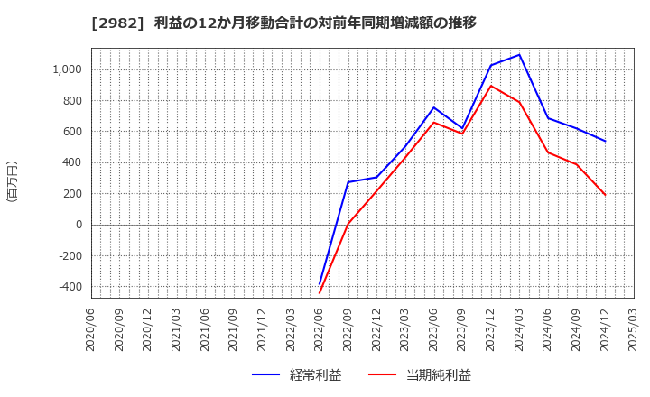2982 (株)ＡＤワークスグループ: 利益の12か月移動合計の対前年同期増減額の推移