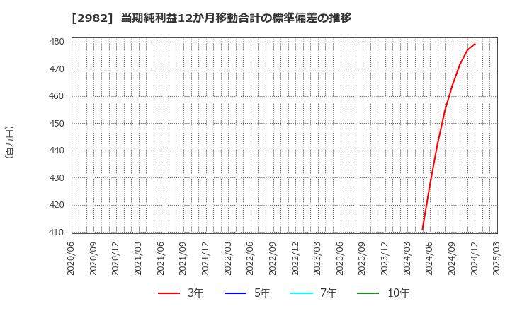 2982 (株)ＡＤワークスグループ: 当期純利益12か月移動合計の標準偏差の推移
