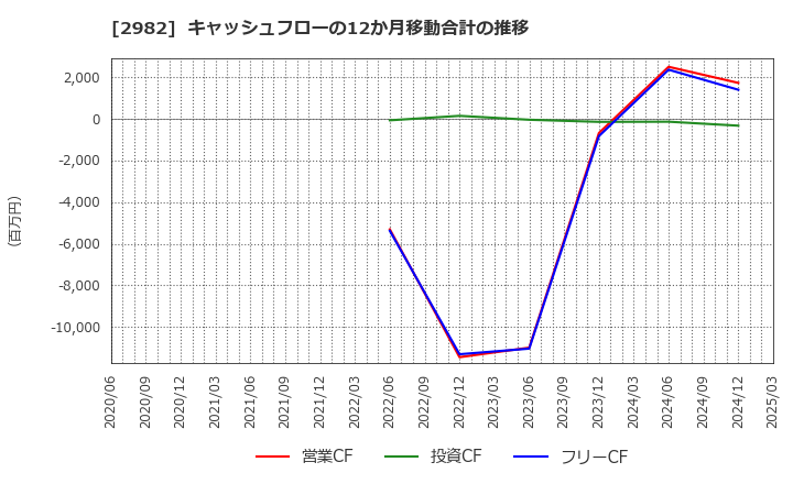 2982 (株)ＡＤワークスグループ: キャッシュフローの12か月移動合計の推移