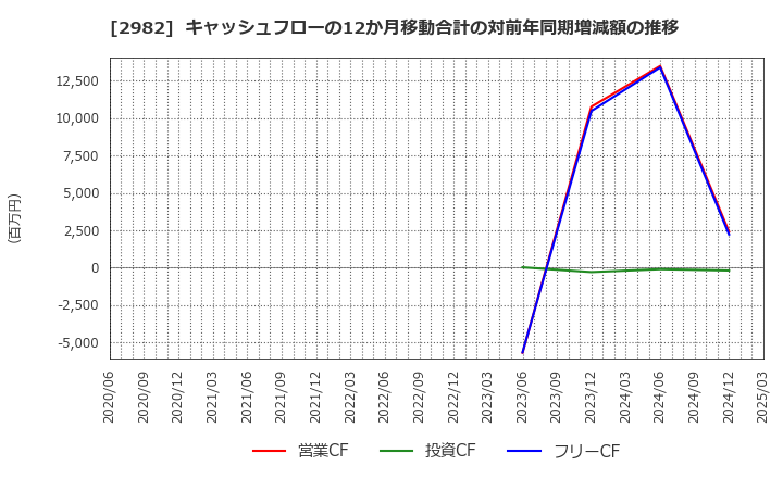 2982 (株)ＡＤワークスグループ: キャッシュフローの12か月移動合計の対前年同期増減額の推移