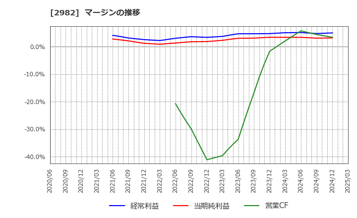 2982 (株)ＡＤワークスグループ: マージンの推移