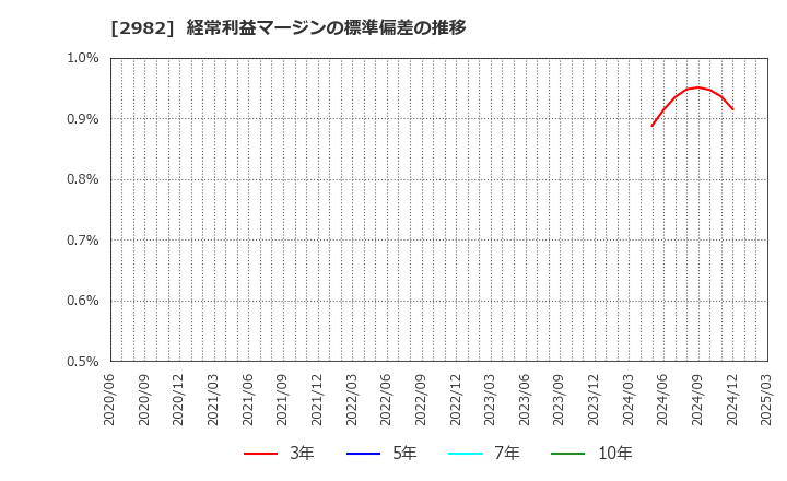 2982 (株)ＡＤワークスグループ: 経常利益マージンの標準偏差の推移