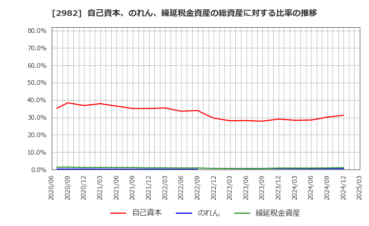 2982 (株)ＡＤワークスグループ: 自己資本、のれん、繰延税金資産の総資産に対する比率の推移