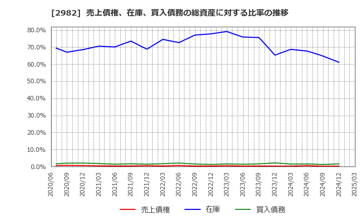 2982 (株)ＡＤワークスグループ: 売上債権、在庫、買入債務の総資産に対する比率の推移