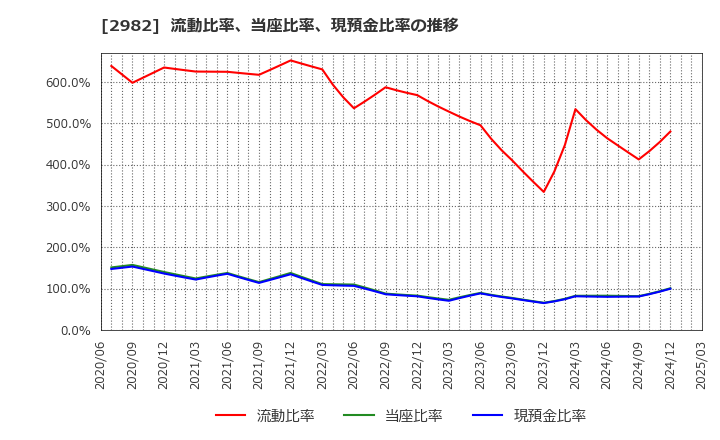 2982 (株)ＡＤワークスグループ: 流動比率、当座比率、現預金比率の推移