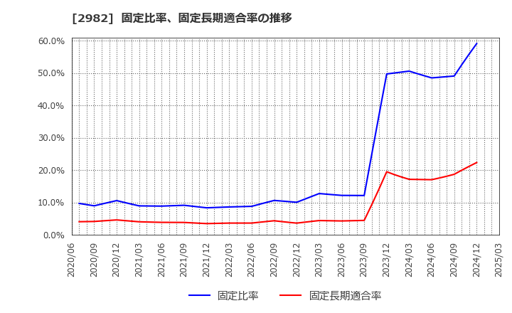 2982 (株)ＡＤワークスグループ: 固定比率、固定長期適合率の推移