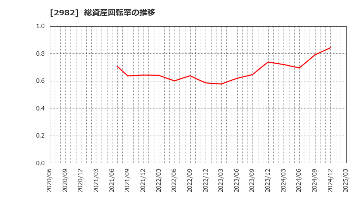 2982 (株)ＡＤワークスグループ: 総資産回転率の推移