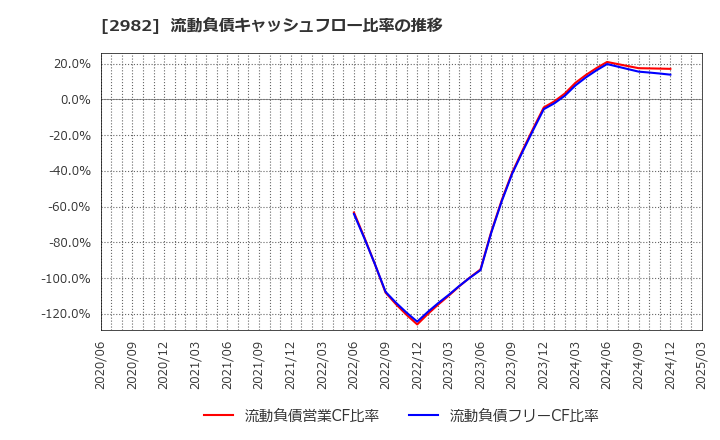 2982 (株)ＡＤワークスグループ: 流動負債キャッシュフロー比率の推移