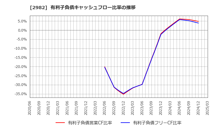 2982 (株)ＡＤワークスグループ: 有利子負債キャッシュフロー比率の推移