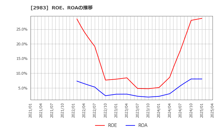 2983 (株)アールプランナー: ROE、ROAの推移