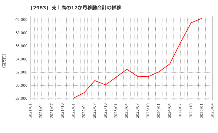 2983 (株)アールプランナー: 売上高の12か月移動合計の推移