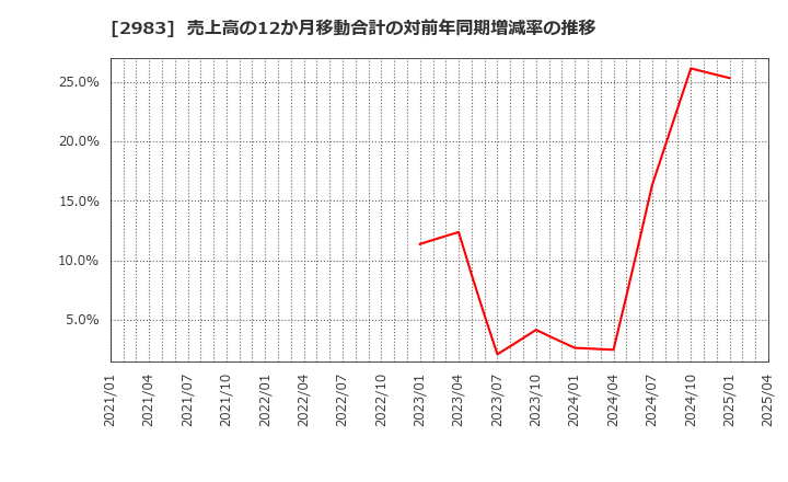 2983 (株)アールプランナー: 売上高の12か月移動合計の対前年同期増減率の推移