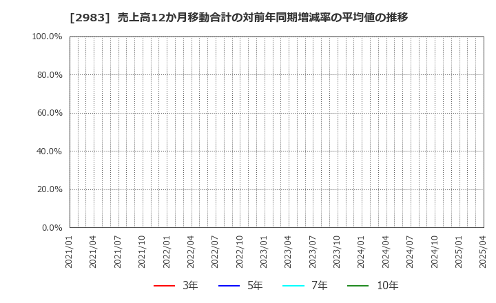 2983 (株)アールプランナー: 売上高12か月移動合計の対前年同期増減率の平均値の推移