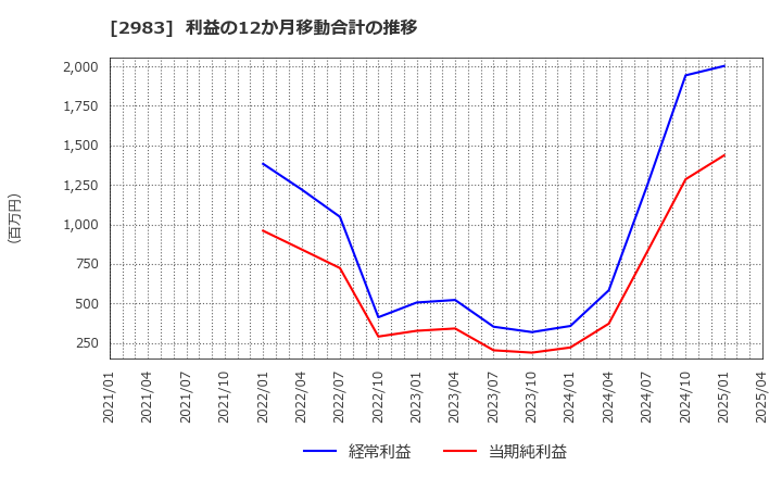 2983 (株)アールプランナー: 利益の12か月移動合計の推移