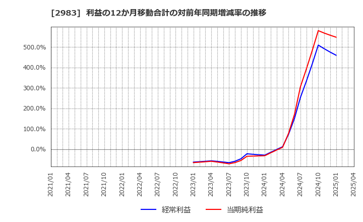 2983 (株)アールプランナー: 利益の12か月移動合計の対前年同期増減率の推移