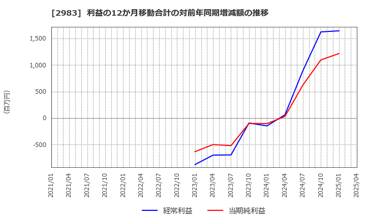 2983 (株)アールプランナー: 利益の12か月移動合計の対前年同期増減額の推移