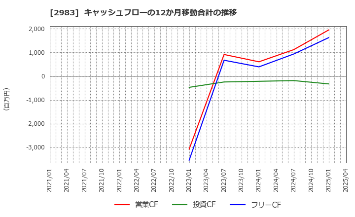 2983 (株)アールプランナー: キャッシュフローの12か月移動合計の推移