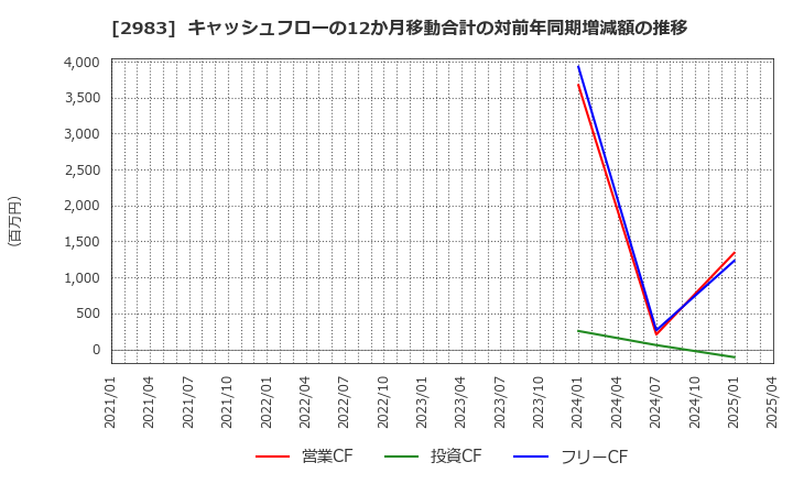 2983 (株)アールプランナー: キャッシュフローの12か月移動合計の対前年同期増減額の推移