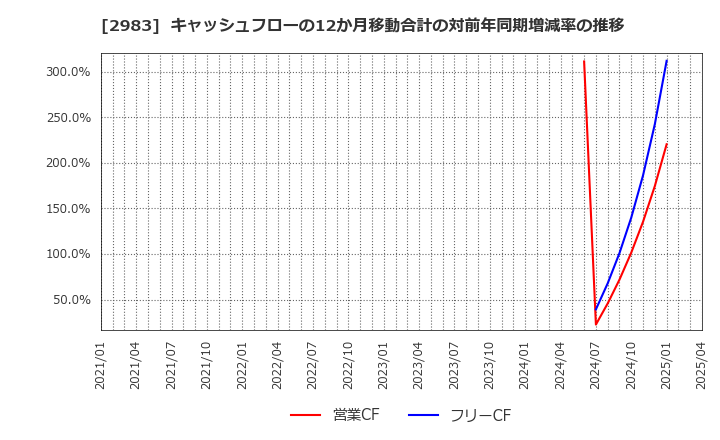 2983 (株)アールプランナー: キャッシュフローの12か月移動合計の対前年同期増減率の推移