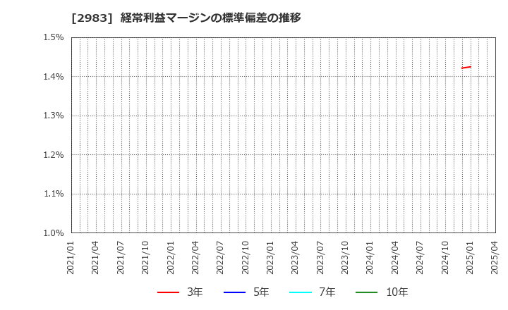2983 (株)アールプランナー: 経常利益マージンの標準偏差の推移