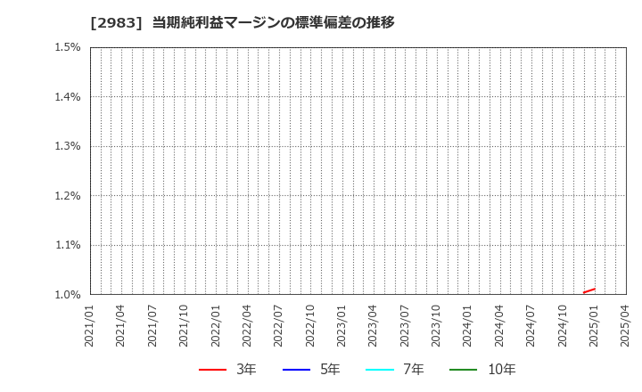 2983 (株)アールプランナー: 当期純利益マージンの標準偏差の推移