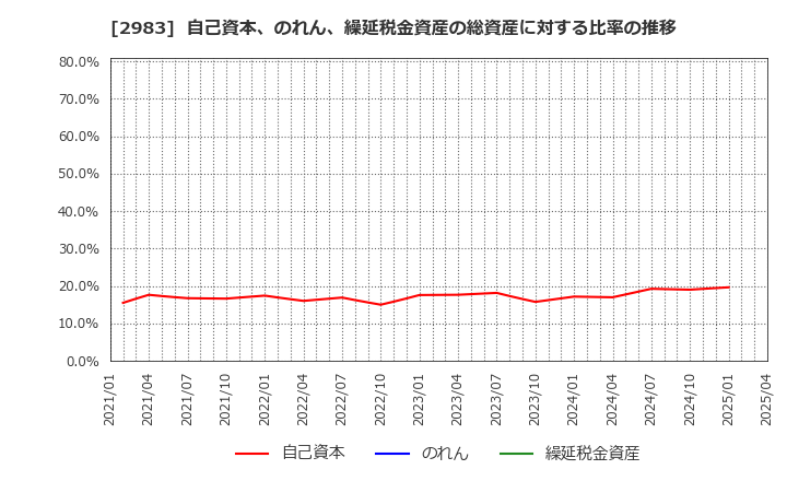 2983 (株)アールプランナー: 自己資本、のれん、繰延税金資産の総資産に対する比率の推移