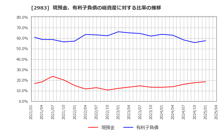 2983 (株)アールプランナー: 現預金、有利子負債の総資産に対する比率の推移