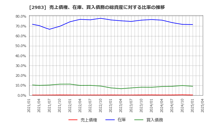2983 (株)アールプランナー: 売上債権、在庫、買入債務の総資産に対する比率の推移