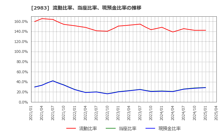 2983 (株)アールプランナー: 流動比率、当座比率、現預金比率の推移