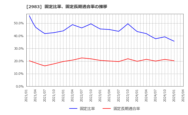2983 (株)アールプランナー: 固定比率、固定長期適合率の推移