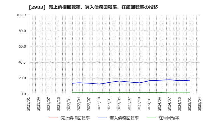 2983 (株)アールプランナー: 売上債権回転率、買入債務回転率、在庫回転率の推移
