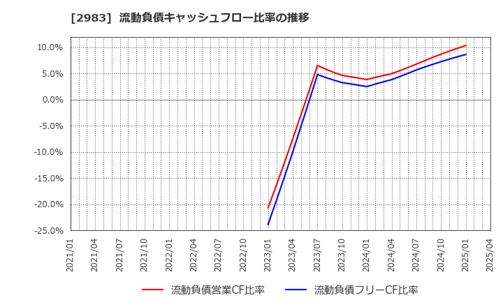2983 (株)アールプランナー: 流動負債キャッシュフロー比率の推移