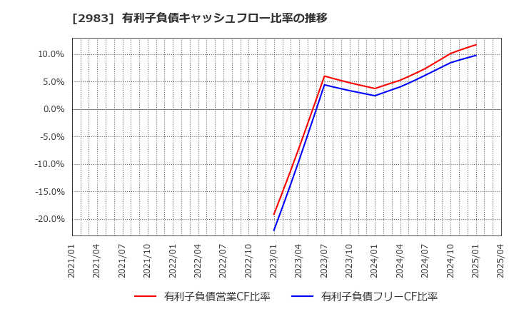 2983 (株)アールプランナー: 有利子負債キャッシュフロー比率の推移