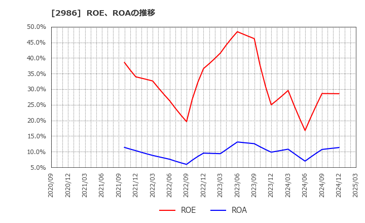 2986 (株)ＬＡホールディングス: ROE、ROAの推移