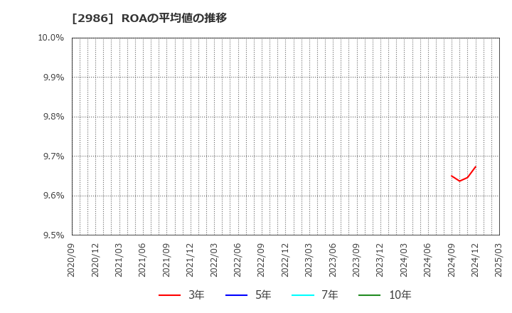 2986 (株)ＬＡホールディングス: ROAの平均値の推移