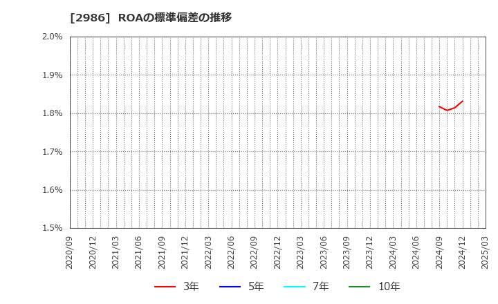 2986 (株)ＬＡホールディングス: ROAの標準偏差の推移