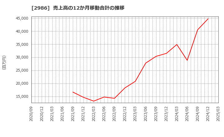 2986 (株)ＬＡホールディングス: 売上高の12か月移動合計の推移