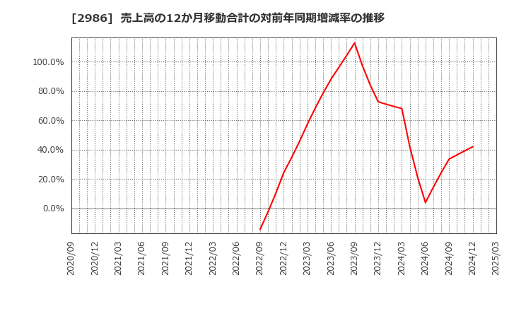 2986 (株)ＬＡホールディングス: 売上高の12か月移動合計の対前年同期増減率の推移
