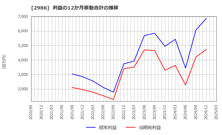 2986 (株)ＬＡホールディングス: 利益の12か月移動合計の推移