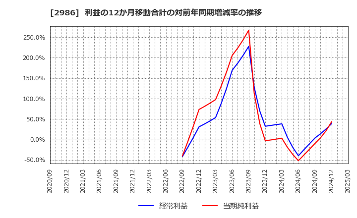 2986 (株)ＬＡホールディングス: 利益の12か月移動合計の対前年同期増減率の推移