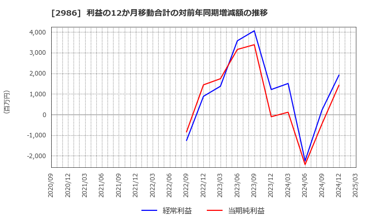 2986 (株)ＬＡホールディングス: 利益の12か月移動合計の対前年同期増減額の推移