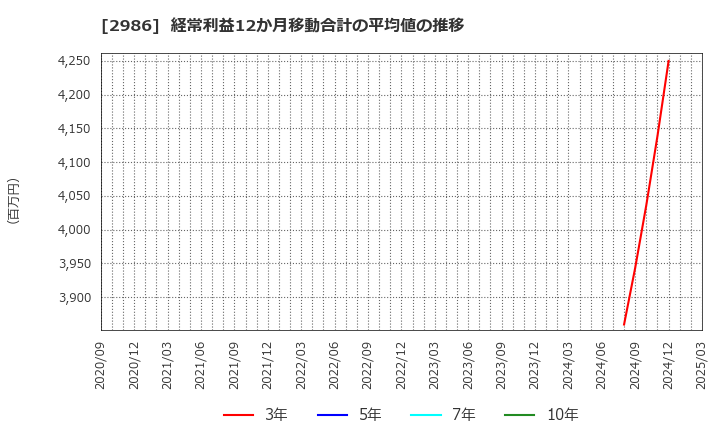 2986 (株)ＬＡホールディングス: 経常利益12か月移動合計の平均値の推移