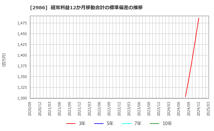 2986 (株)ＬＡホールディングス: 経常利益12か月移動合計の標準偏差の推移