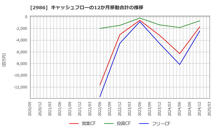 2986 (株)ＬＡホールディングス: キャッシュフローの12か月移動合計の推移