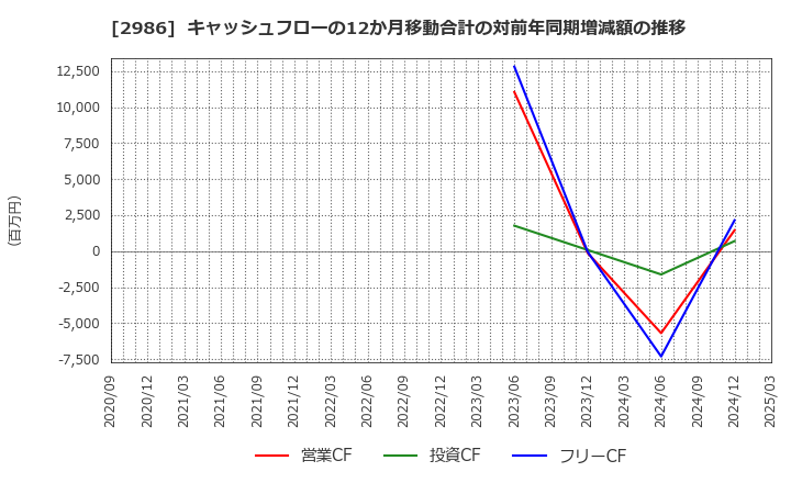2986 (株)ＬＡホールディングス: キャッシュフローの12か月移動合計の対前年同期増減額の推移