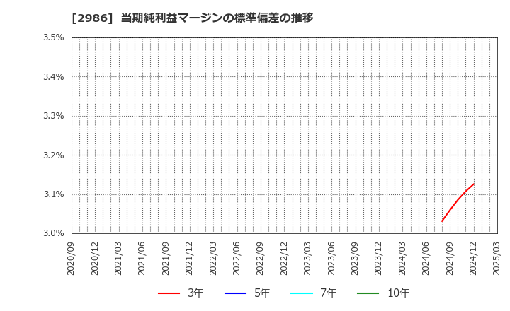 2986 (株)ＬＡホールディングス: 当期純利益マージンの標準偏差の推移