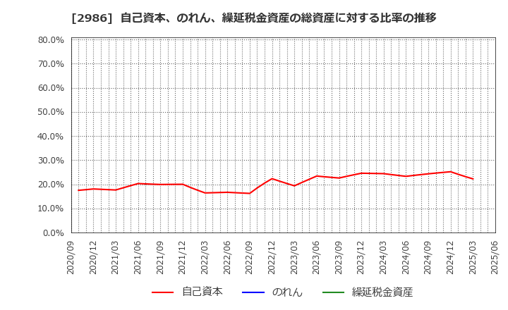 2986 (株)ＬＡホールディングス: 自己資本、のれん、繰延税金資産の総資産に対する比率の推移