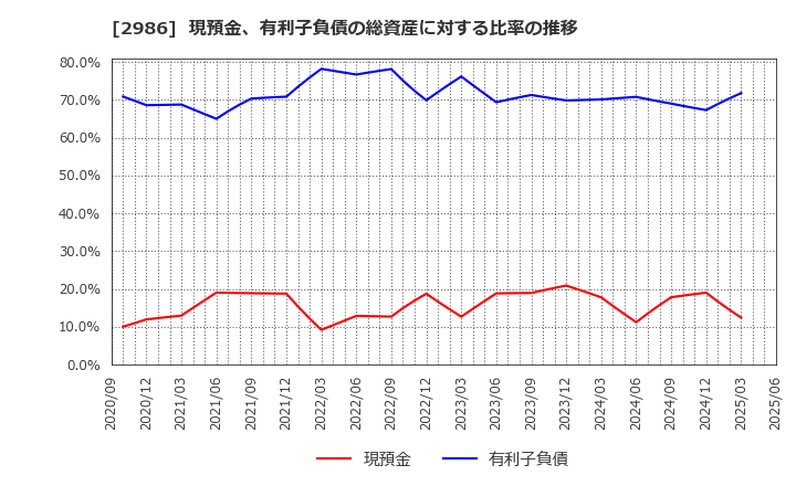 2986 (株)ＬＡホールディングス: 現預金、有利子負債の総資産に対する比率の推移